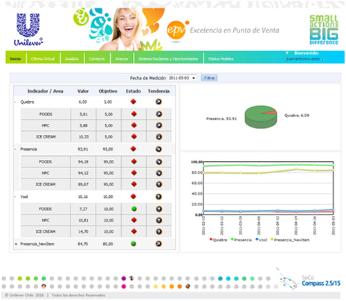 RFASoft_Sistema Excelencia en el Punto de Venta. Unilever Chile